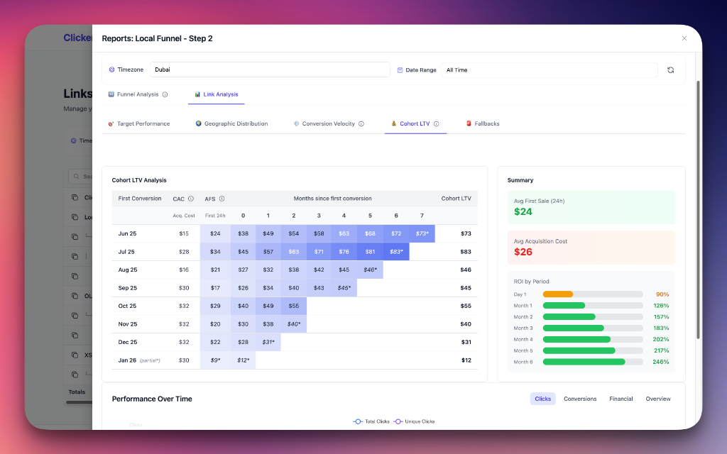 Cohort LTV Analysis Dashboard showing ROI progression over time